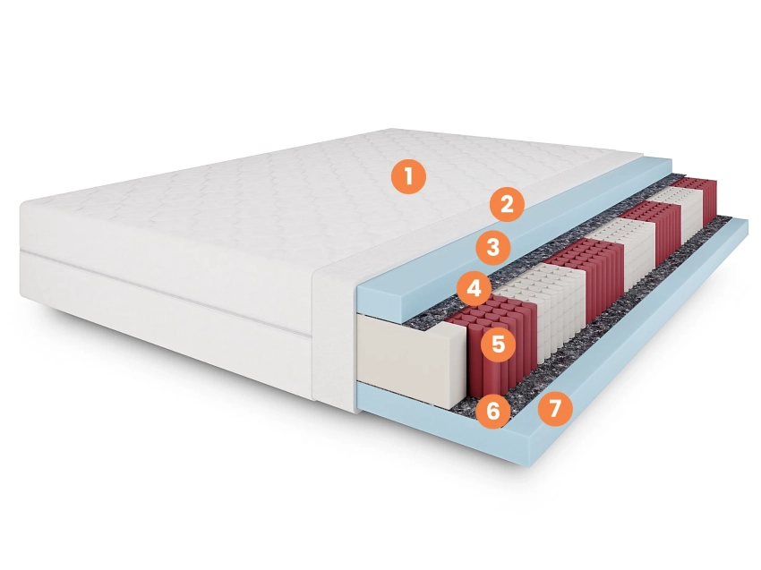 Warstwy materaca kieszeniowego Multipocket MultiMemory Pro