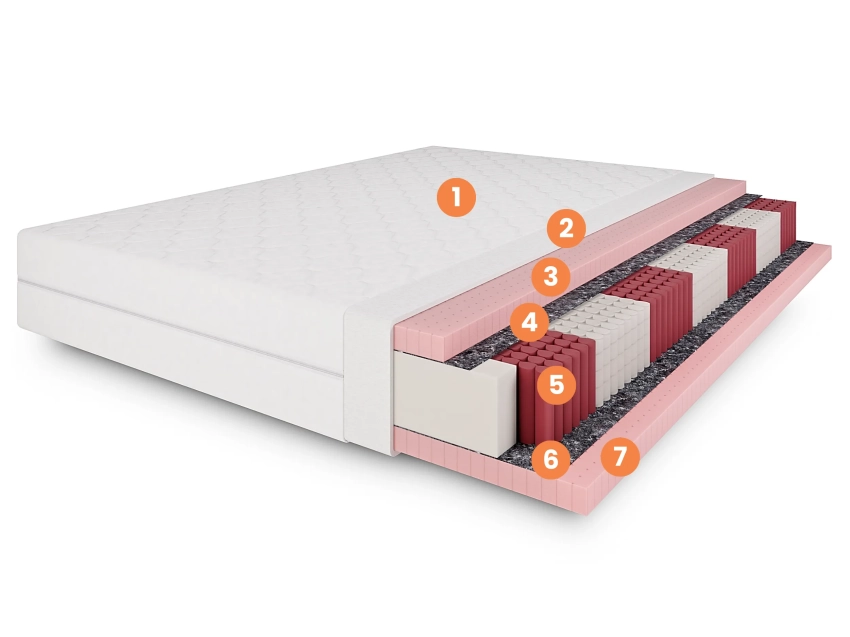 Warstwy materaca kieszeniowego Multipocket MultiLatex Premium